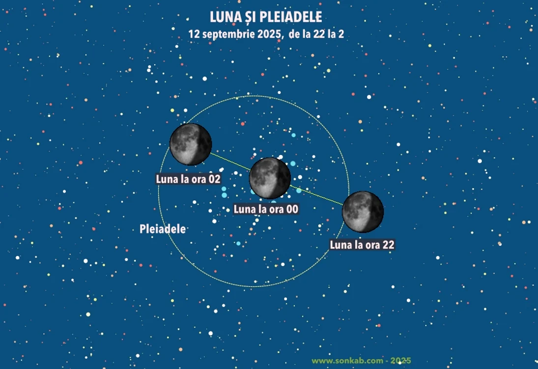 Luna se mişcă pe cer şi acoperă stelele din roiul respectiv, iar stelele dispar. FOTO: sonkab.com