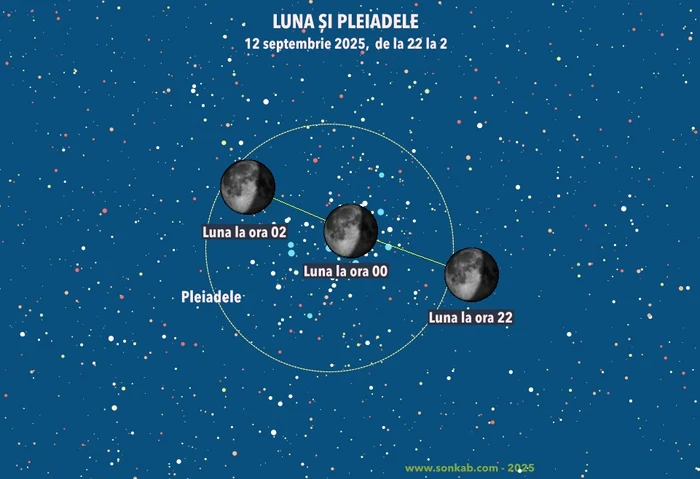 Luna se mişcă pe cer şi acoperă stelele din roiul respectiv, iar stelele dispar. FOTO: sonkab.com