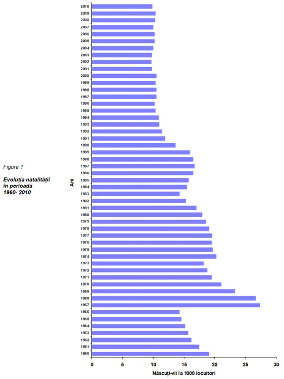 Evolutia natalitatii in anii 1960-2010