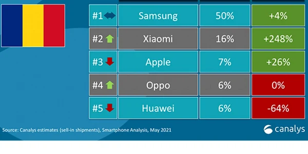 Raport Canalys pe vanzarile Xiaomi în România în T1 2021