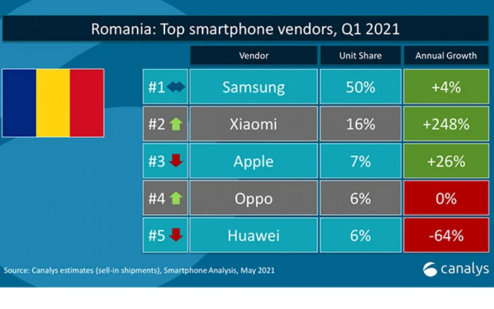 Raport Canalys pe vânzările Xiaomi în România, în T1 din 2021.