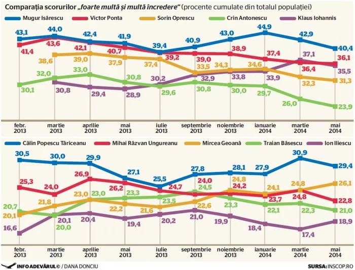 Sondaj Topul increderii- comparatia scorurilor