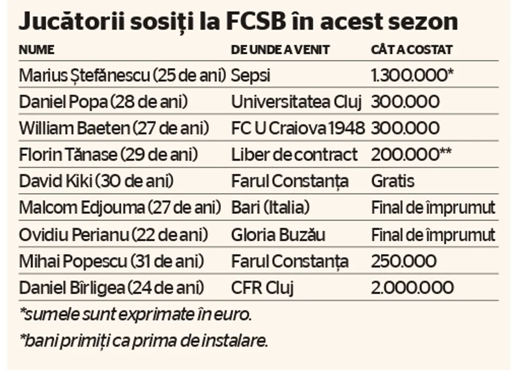 FCSB transferuri jpg
