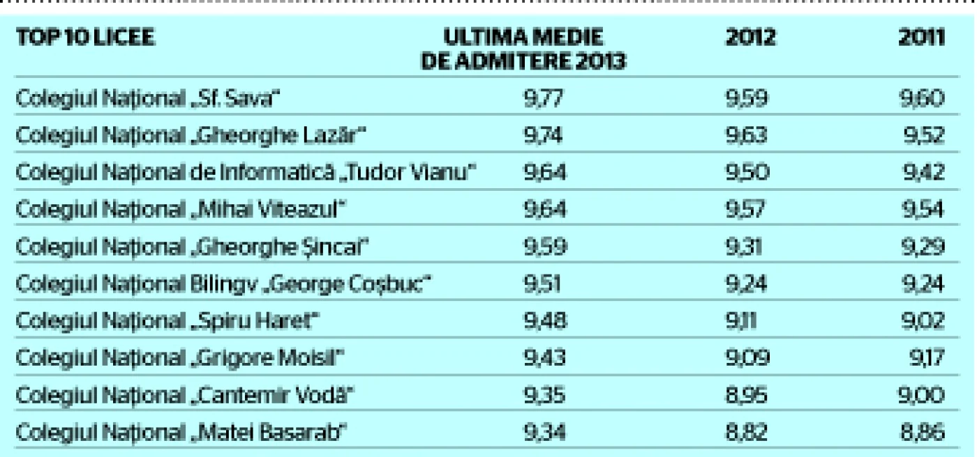 tabel admitere liceu