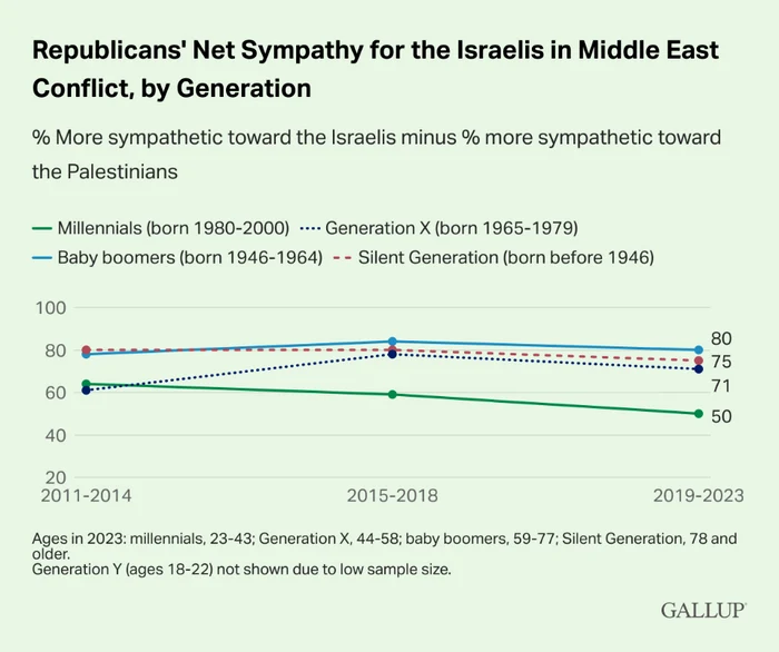 Sursa grafic: Gallup, martie 2023