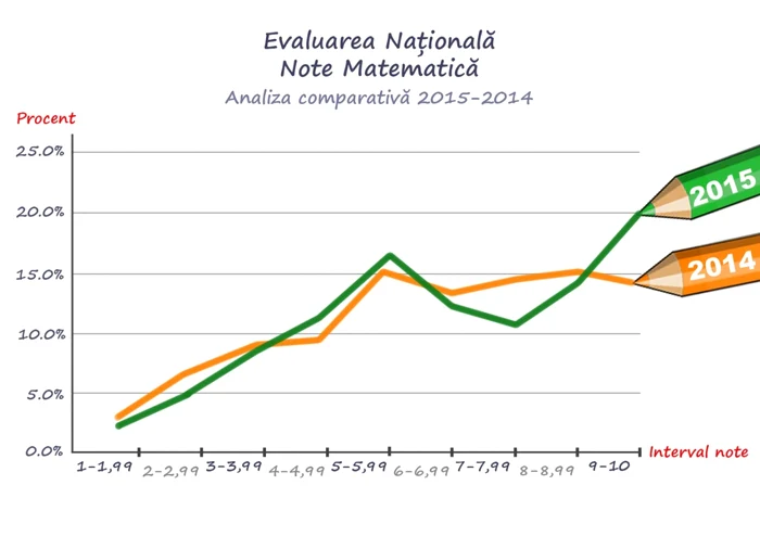 analiza medii evaluarea nationala 2