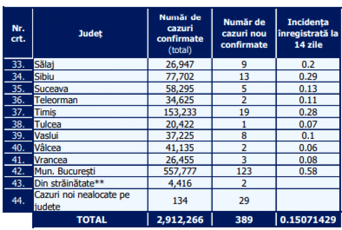  Distribuţia pe judeţe a cazurilor per total şi a celor noi