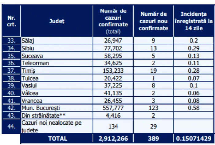 Distribuţia pe judeţe a cazurilor per total şi a celor noi