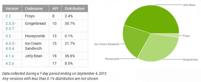 android distributie