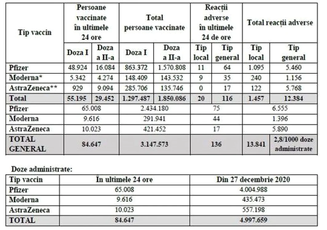 tabel vaccinati foto cncav
