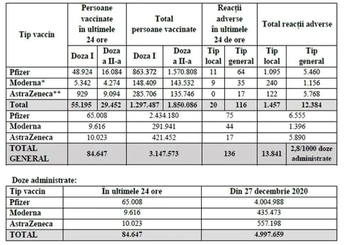 tabel vaccinati foto cncav