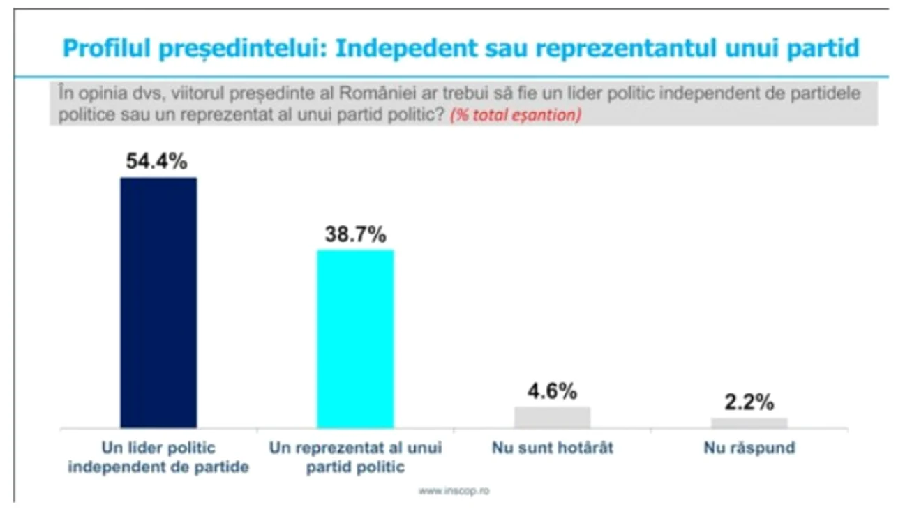 Peste jumătate dintre români ar alege un candidat independent FOTO INSCOP 