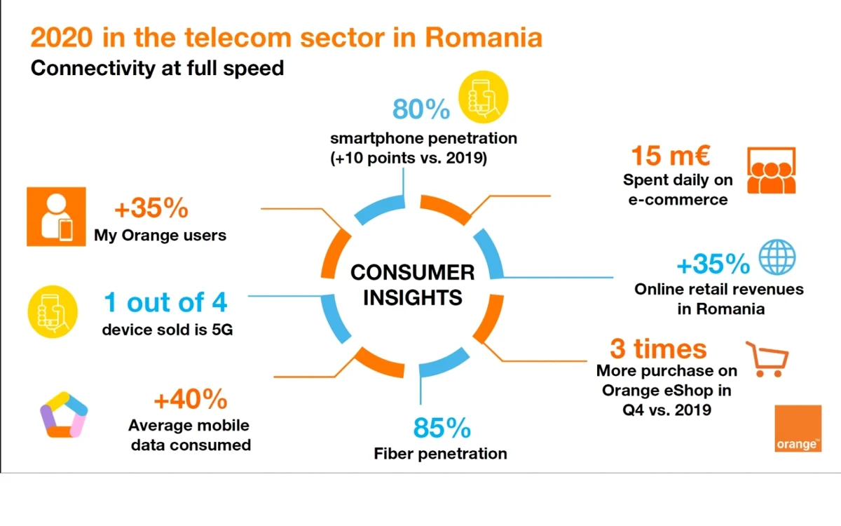 Statistică Orange 2020.