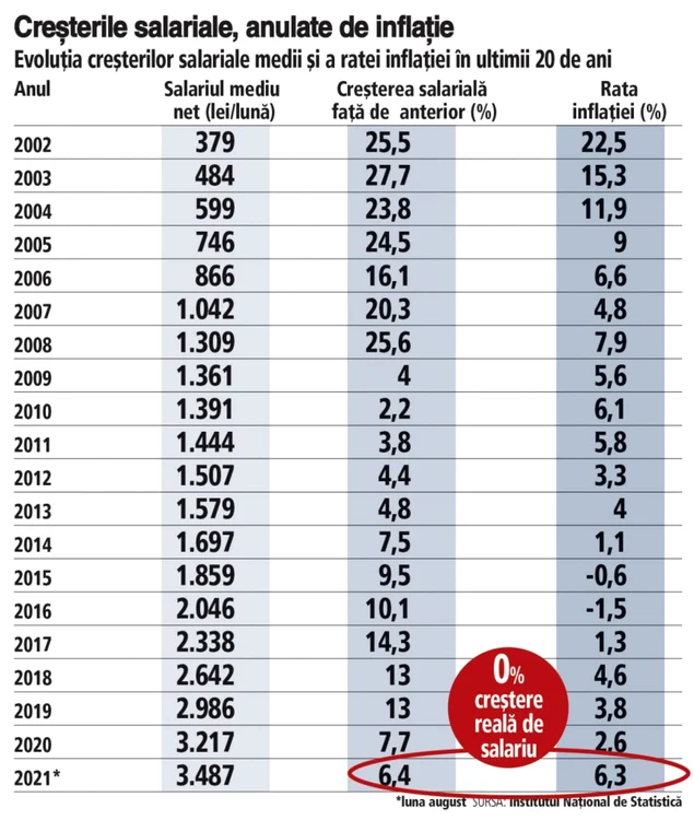 salariu inflatie