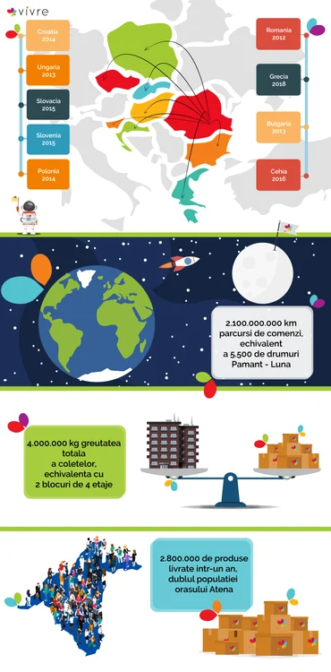 3 infografic produsele vivre au parcurs peste 2 miliarde de kilometri jpg jpeg
