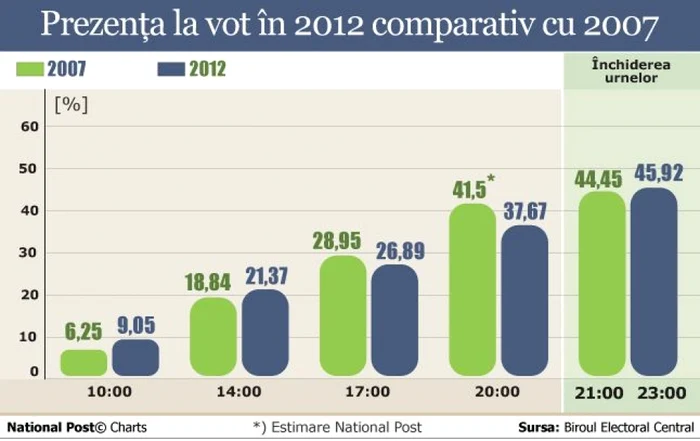 Comparatie referendumuri ora 23