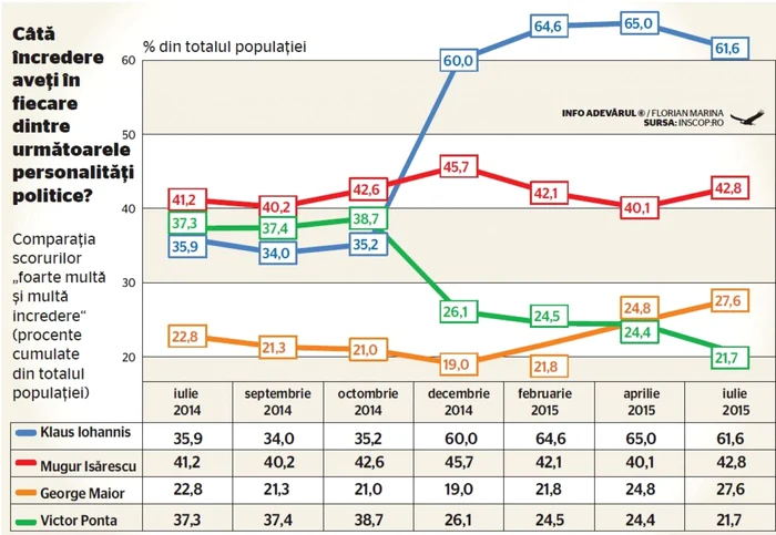 SONDAJ INSCOP Klaus Iohannis pierde teren