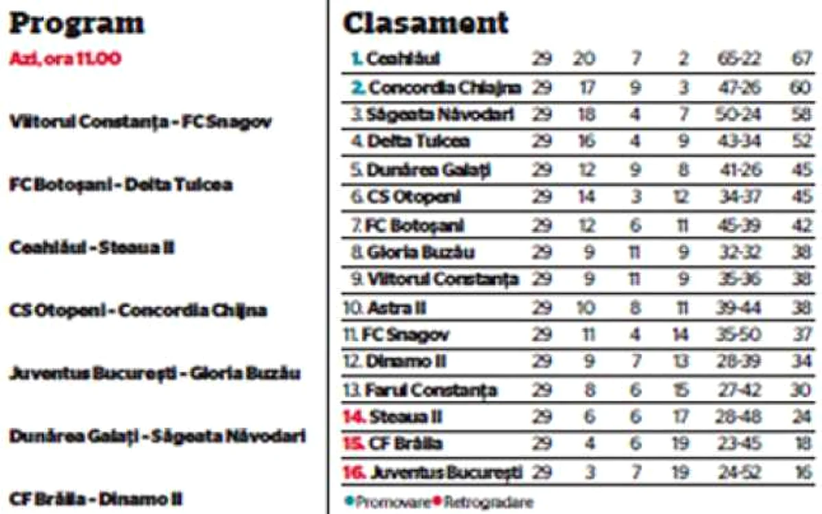 Liga a II-a, etapa a 30-a (ultima)