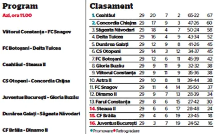 Liga a II-a, etapa a 30-a (ultima)