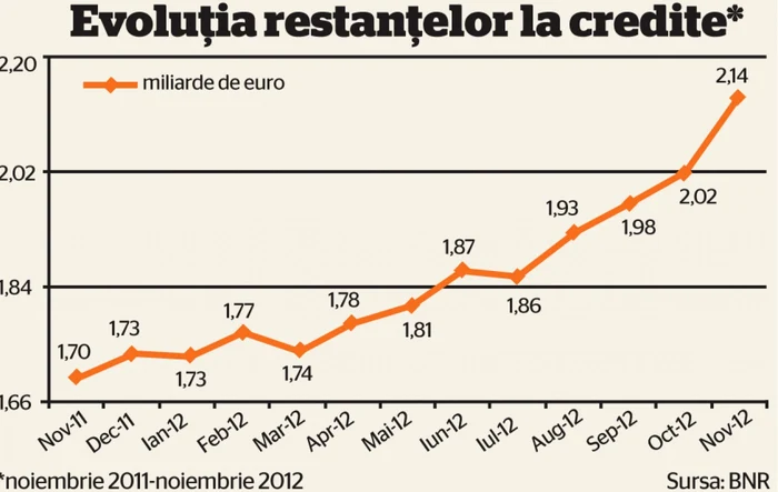 grafic evolutie restante