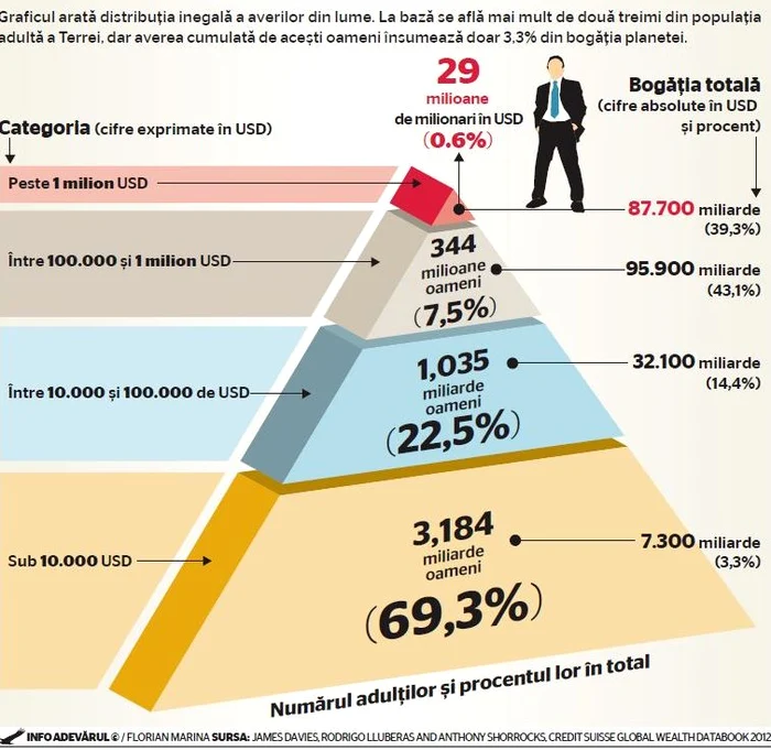 Averea la nivel global.