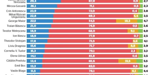 Sondaj Topul increderii in personalitati politice 
