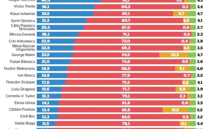 Sondaj Topul increderii in personalitati politice 