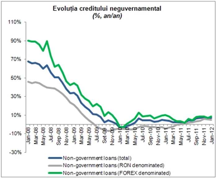 Creditul neguvernamental nu reuşeşte să iasă din situaţia de cvasi-stagnare