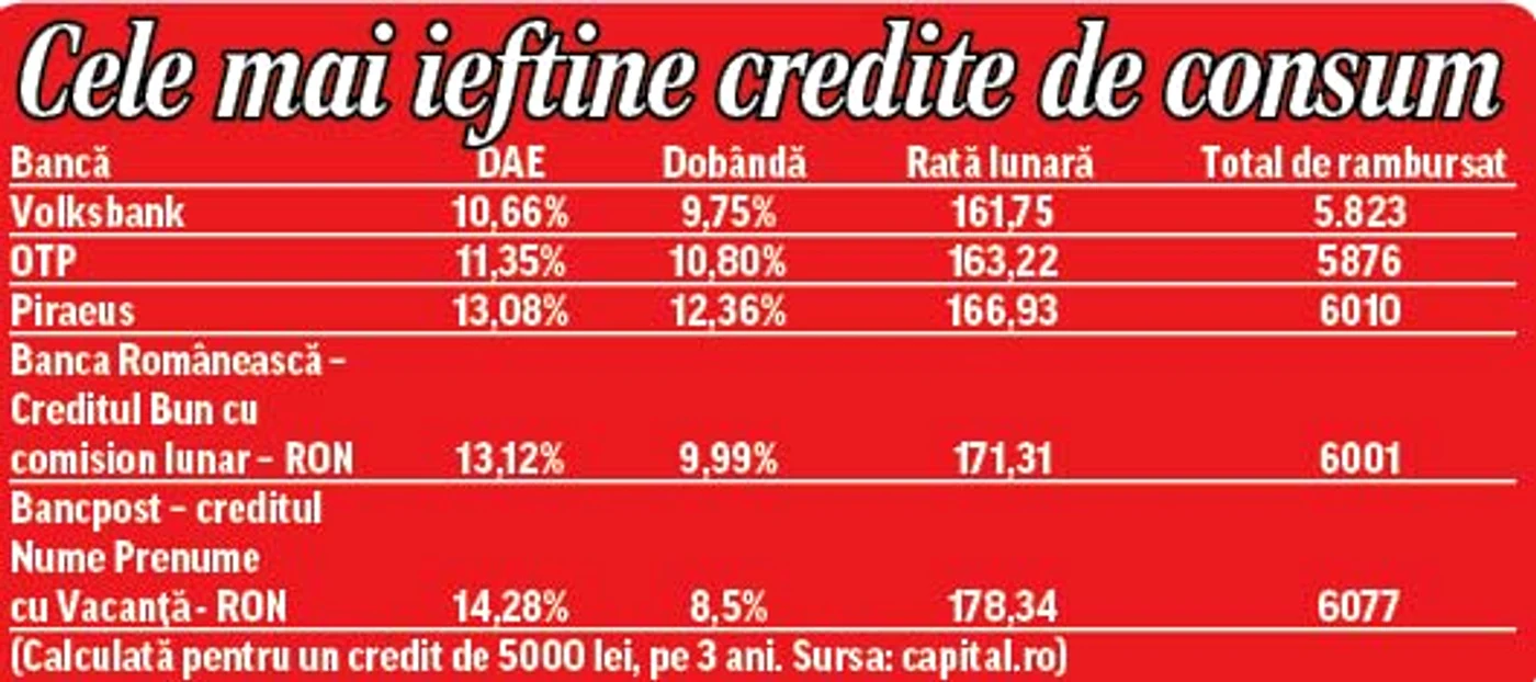 Perioadă de graţie şi rate cu dobândă zero