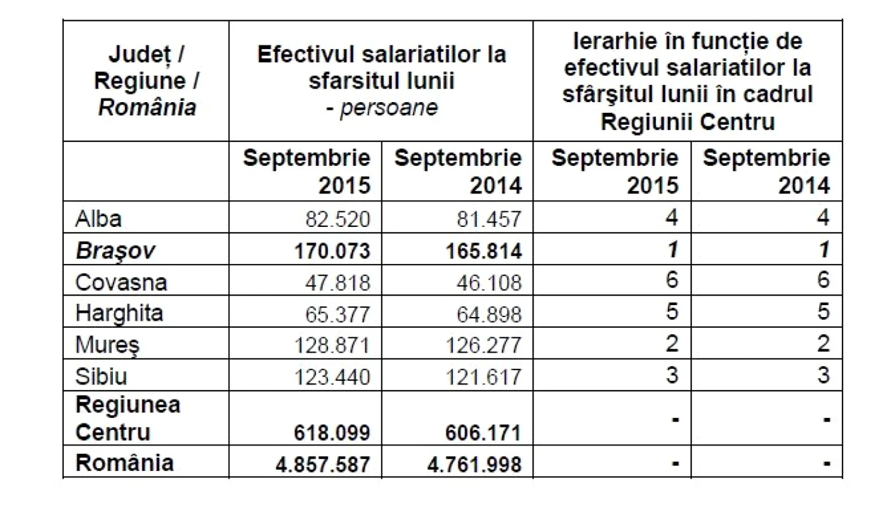 statistici brasov