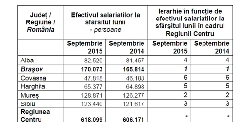statistici brasov