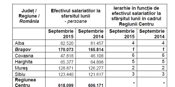 statistici brasov
