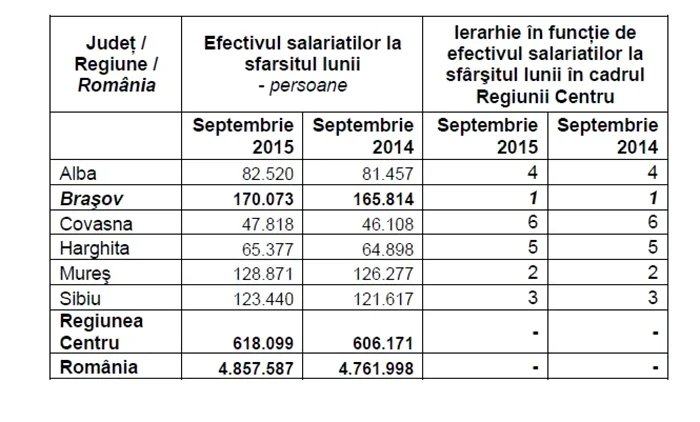 statistici brasov