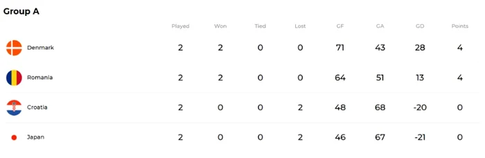 Clasamentul în grupa preliminară a României 