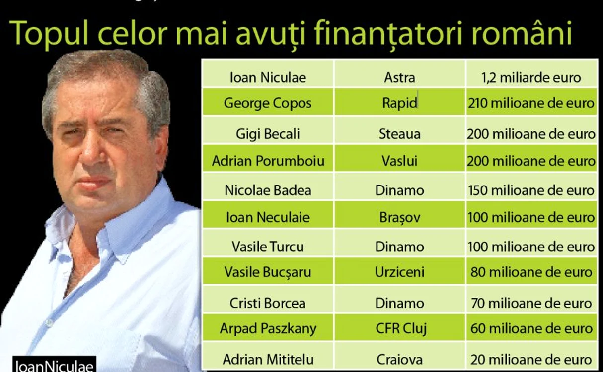 Topul celor mai avuţi finanţatori români