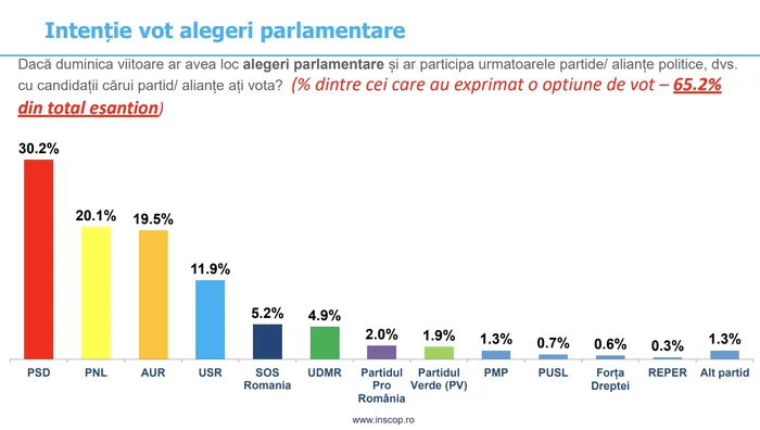 Intentie vot parlamentare  INSCOP   luna decembrie jpg