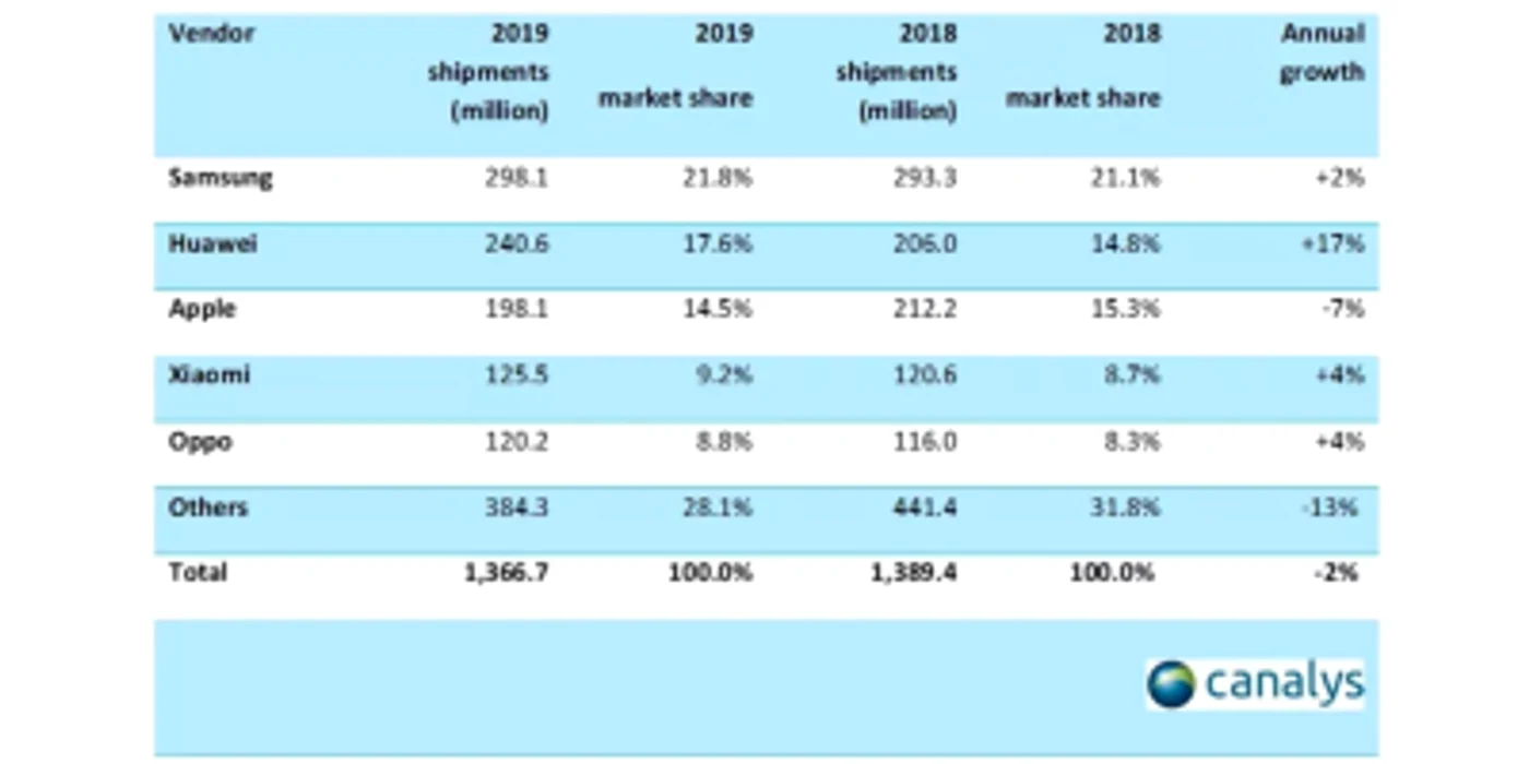 top 5 producatori de smartphone 2019