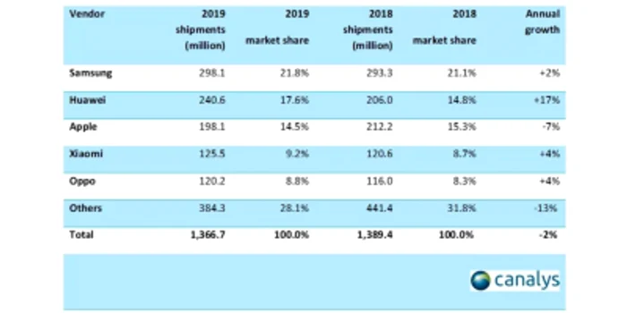 top 5 producatori de smartphone 2019