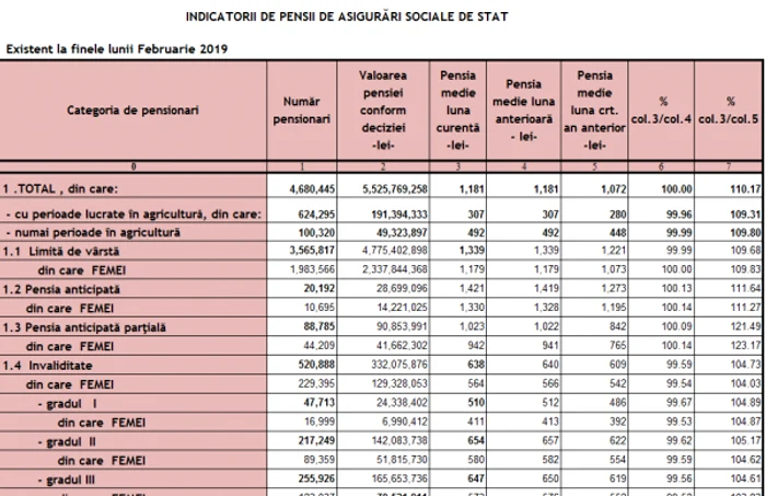 pensii de rand februarie 2019