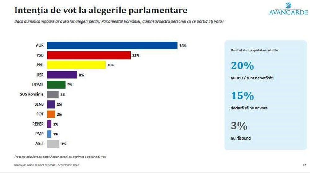 SONDAJ 88% din români consideră că țara merge într-o direcție greșită. AUR conduce detașat în opțiunile românilor