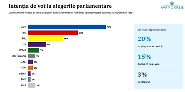 sondaj avangarde jpg