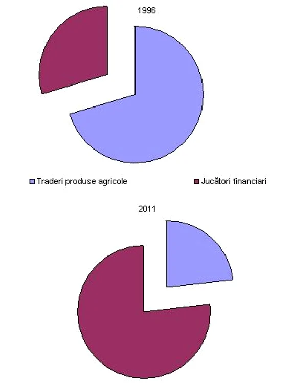 Investitorii instituţionali domină pieţele de mărfuri 