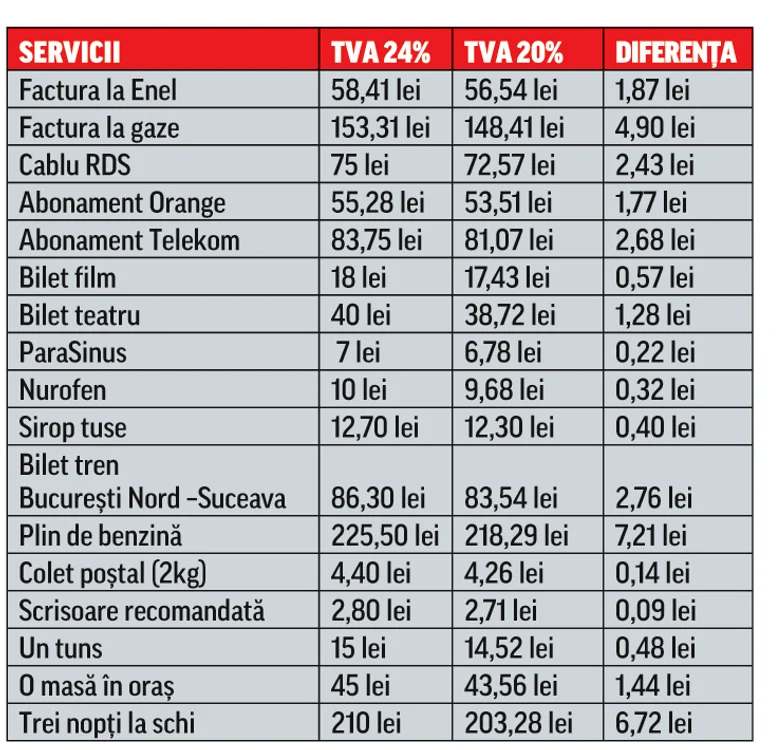 
    Începând cu 1 ianuarie, toate produsele  nealimentare şi serviciile s-au ieftinit cu 3,2%  