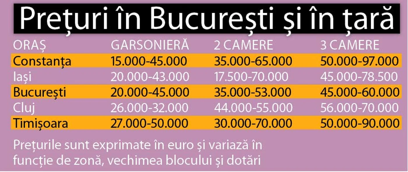 Experţii imobiliari spun că se vor  căuta garsonierele şi apartamentele  cu două camere, indiferent de zonă (foto: Dan Bistriţeanu)