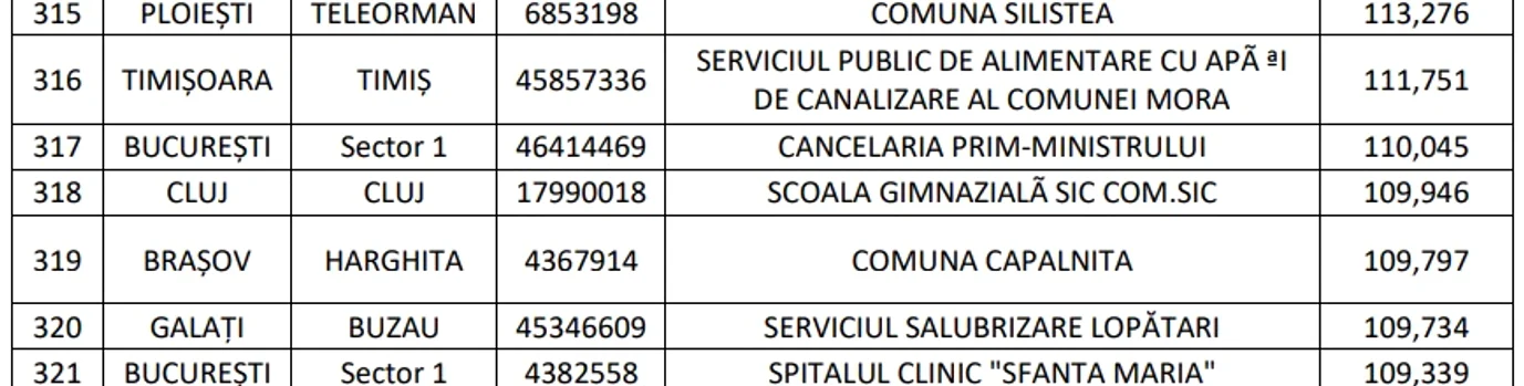 Cancelaria premierului, pe lista rușinii FOTO: captura