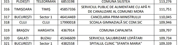 Cancelaria premierului, pe lista rușinii FOTO: captura