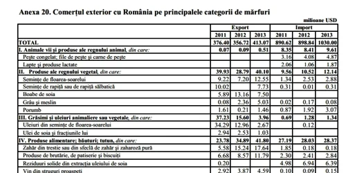 Export si import din Romania FOTO bnm.md