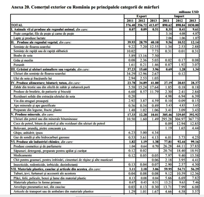 Export si import din Romania FOTO bnm.md 