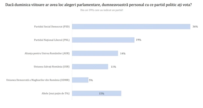sondaj avangarde alegeri partide