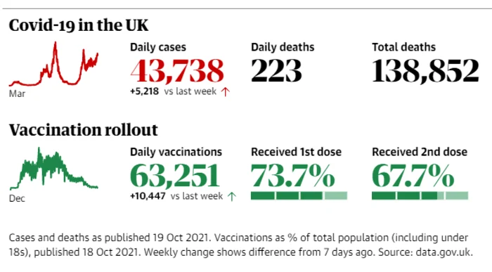 Grafic cu situaţia epidemiei din Marea Britanie FOTO via The Guardian